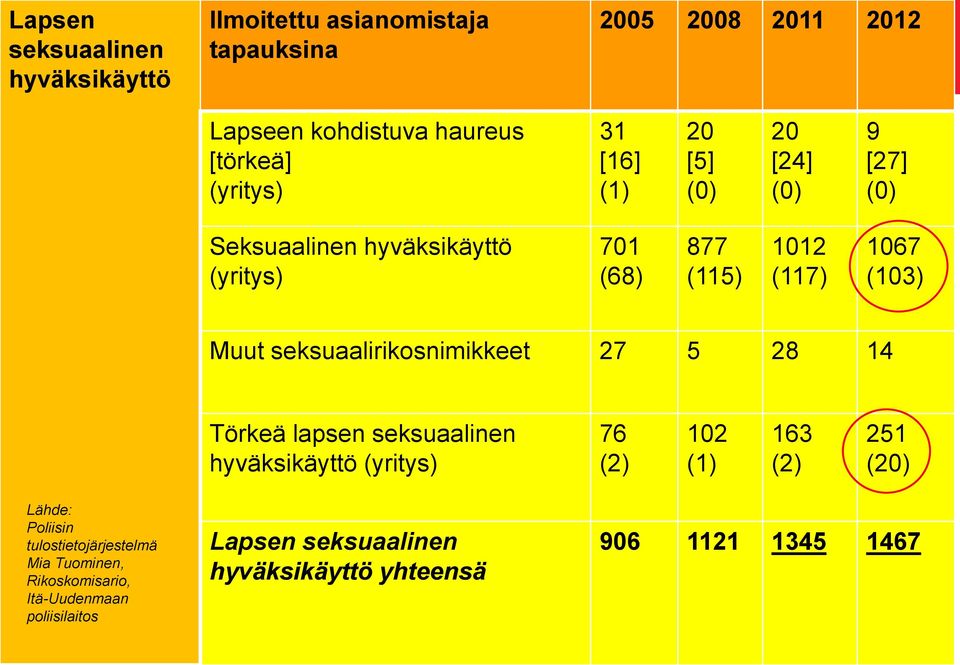 seksuaalirikosnimikkeet 27 5 28 14 Törkeä lapsen seksuaalinen hyväksikäyttö (yritys) 76 (2) 102 (1) 163 (2) 251 (20) Lähde: Poliisin