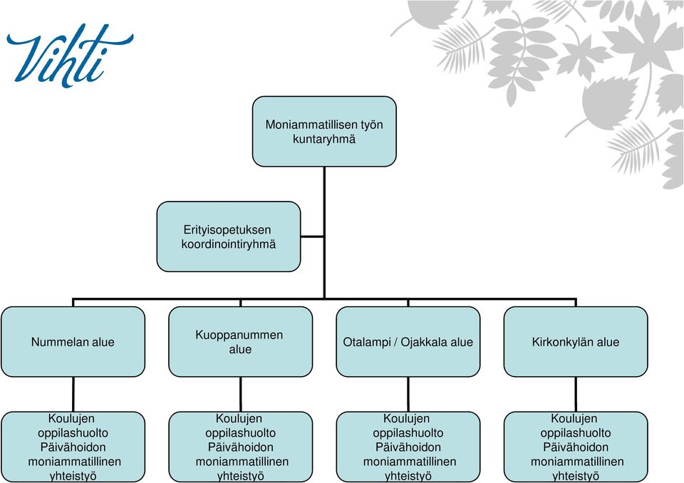 moniammatillinen yhteistyö Koulujen oppilashuolto Päivähoidon moniammatillinen yhteistyö Koulujen