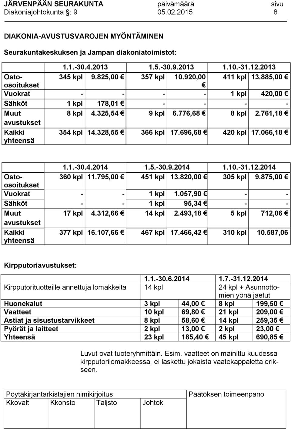 920,00 411 kpl 13.885,00 Vuokrat - - - - 1 kpl 420,00 Sähköt 1 kpl 178,01 - - - - Muut 8 kpl 4.325,54 9 kpl 6.776,68 8 kpl 2.761,18 avustukset Kaikki yhteensä 354 kpl 14.328,55 366 kpl 17.