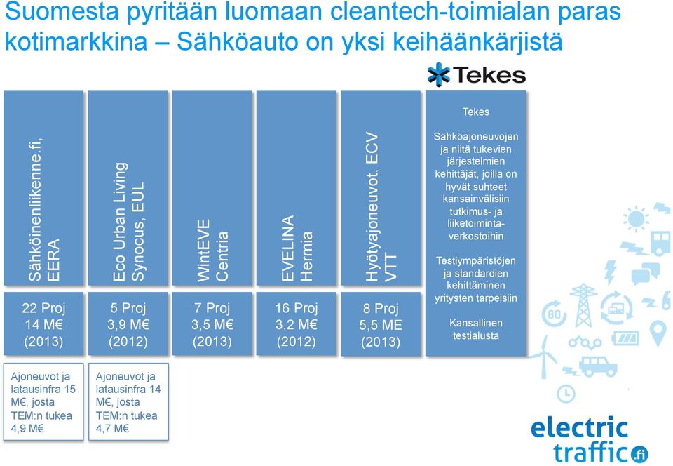 Hyötyajoneuvot, ECV VTT 8 Proj 5,5 ME (2013) Sähköajoneuvojen ja niitä tukevien järjestelmien kehittäjät, joilla on hyvät suhteet kansainvälisiin tutkimus- ja