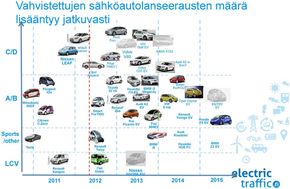 Hyundai i10 EV Kia Picanto EV BMW i3 Megacity Audi A2 EV Fiat 500EV BMW i8 VW E-Up Renault Twingo EV Audi