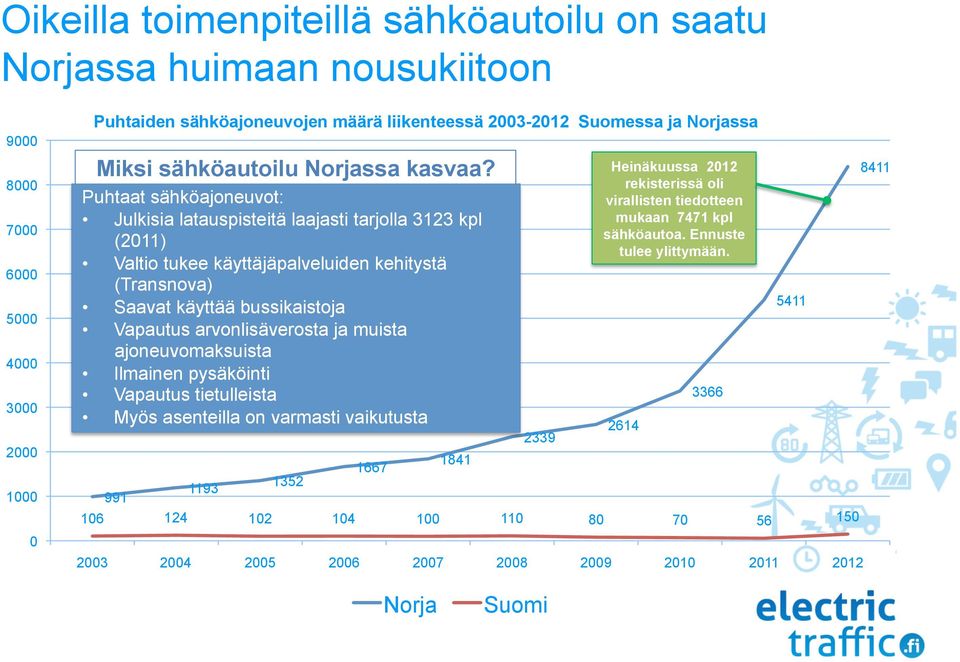 Puhtaat sähköajoneuvot: Julkisia latauspisteitä laajasti tarjolla 3123 kpl (2011) Valtio tukee käyttäjäpalveluiden kehitystä (Transnova) Saavat käyttää bussikaistoja Vapautus arvonlisäverosta ja