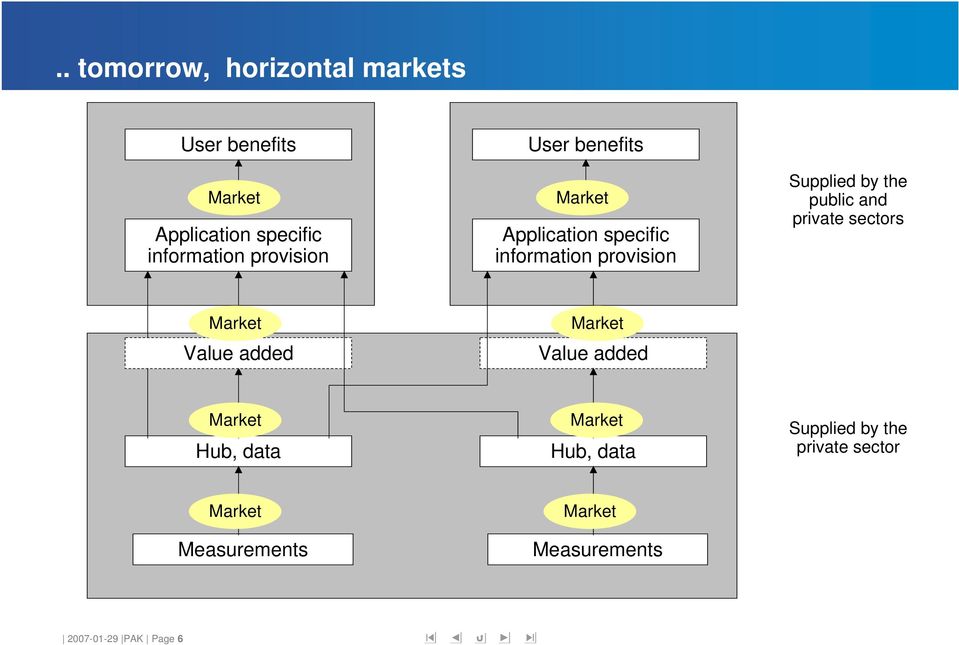 provision Supplied by the public and private sectors Value added Value added