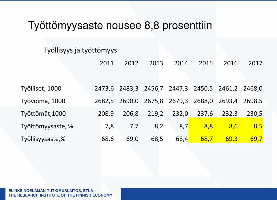 Työttömät,1000 208,9 206,8 219,2 232,0 237,6 232,3 230,5 Työttömyysaste, % 7,8 7,7 8,2 8,7 8,8 8,6 8,5