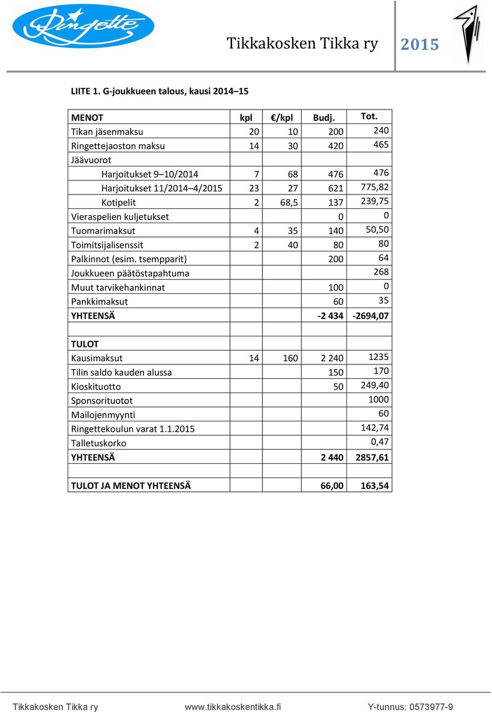 239,75 Vieraspelien kuljetukset 0 0 Tuomarimaksut 4 35 140 50,50 Toimitsijalisenssit 2 40 80 80 Palkinnot (esim.