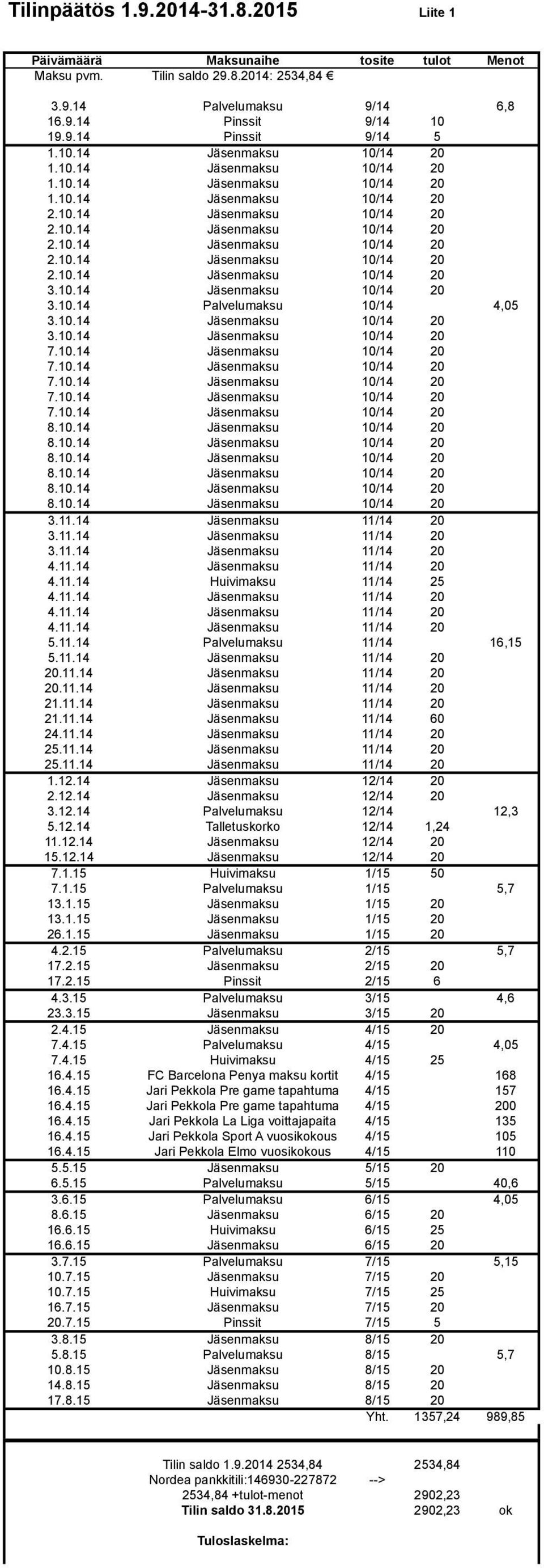 11.14 Huivimaksu 11/14 25 5.11.14 Palvelumaksu 11/14 16,15 5.11.14 Jäsenmaksu 11/14 20 20.11.14 Jäsenmaksu 11/14 20 20.11.14 Jäsenmaksu 11/14 20 21.11.14 Jäsenmaksu 11/14 20 21.11.14 Jäsenmaksu 11/14 60 2 25.