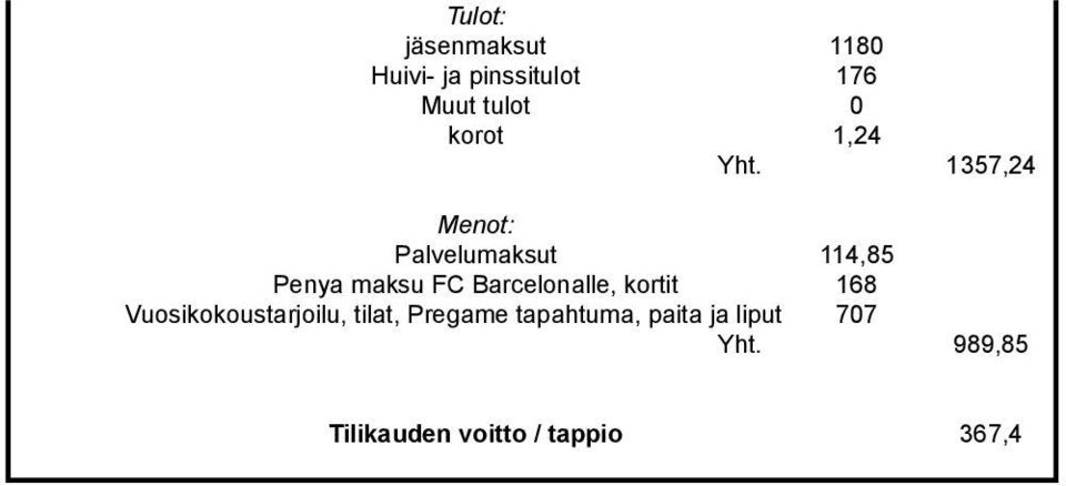 1357,24 Menot: Palvelumaksut 114,85 Penya maksu FC Barcelonalle,