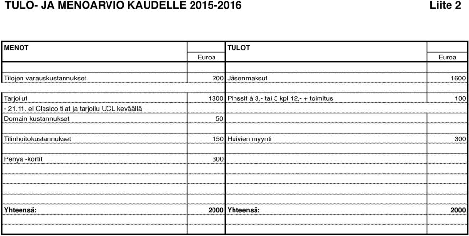 200 Jäsenmaksut 1600 Tarjoilut 1300 Pinssit á 3,- tai 5 kpl 12,- + toimitus 100-21.11.