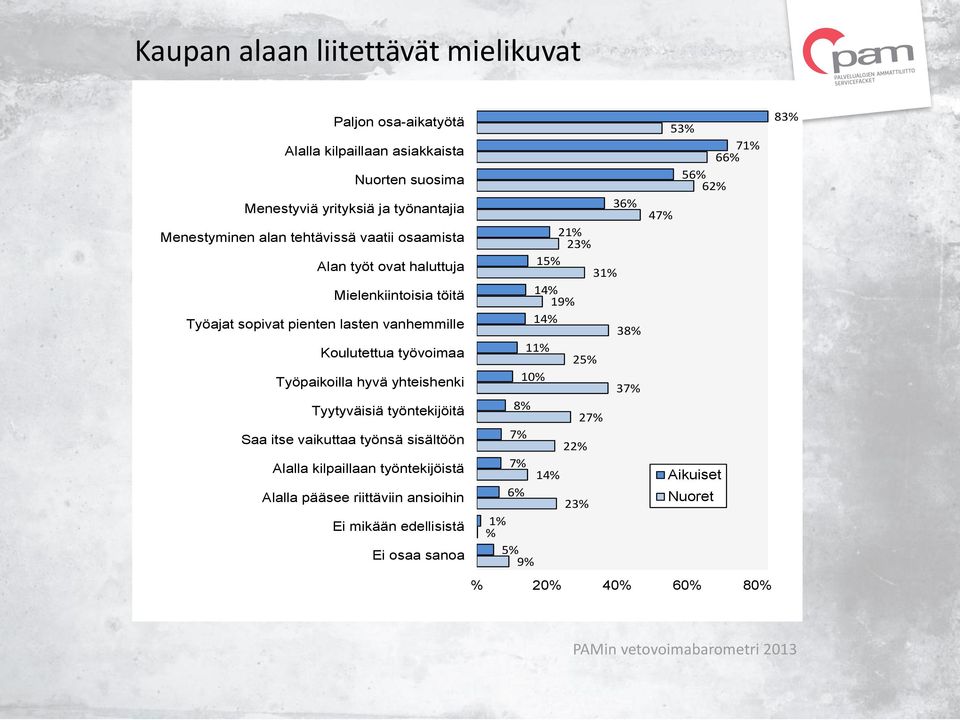 yhteishenki Tyytyväisiä työntekijöitä Saa itse vaikuttaa työnsä sisältöön Alalla kilpaillaan työntekijöistä Alalla pääsee riittäviin ansioihin Ei mikään edellisistä Ei