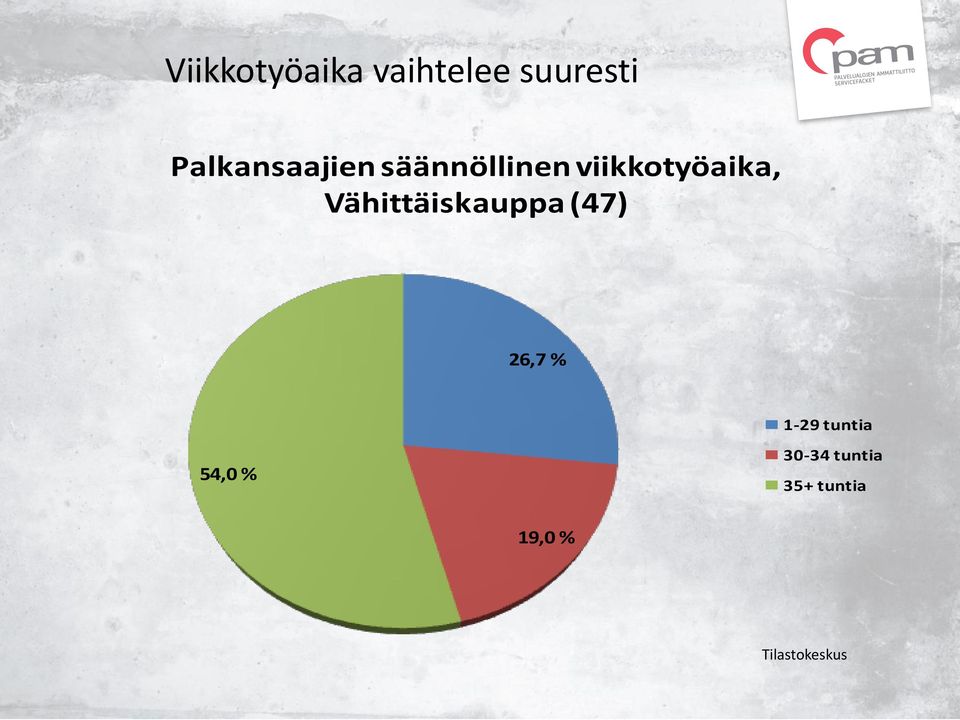 Vähittäiskauppa (47) 26,7 % 1-29 tuntia