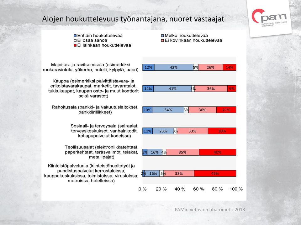 konttorit sekä varastot) 12% 41% 3% 36% 9% Rahoitusala (pankki- ja vakuutuslaitokset, pankkiiriliikkeet) 10% 34% 30% 21% Sosiaali- ja terveysala (sairaalat, terveyskeskukset, vanhainkodit,