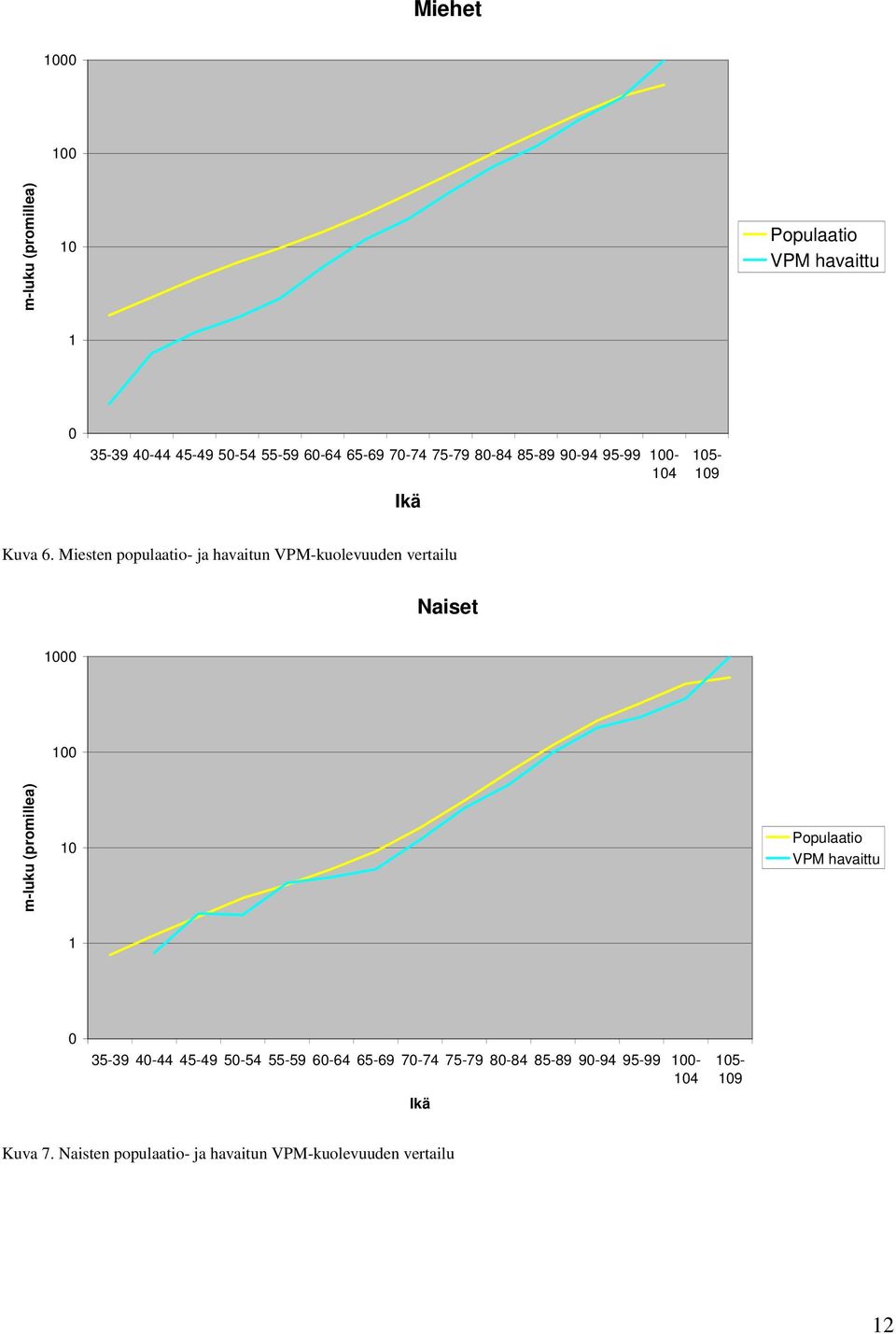 Miesten populaatio- ja havaitun VPM-kuolevuuden vertailu Naiset 000 00 m-luku (promillea) 0 Populaatio VPM