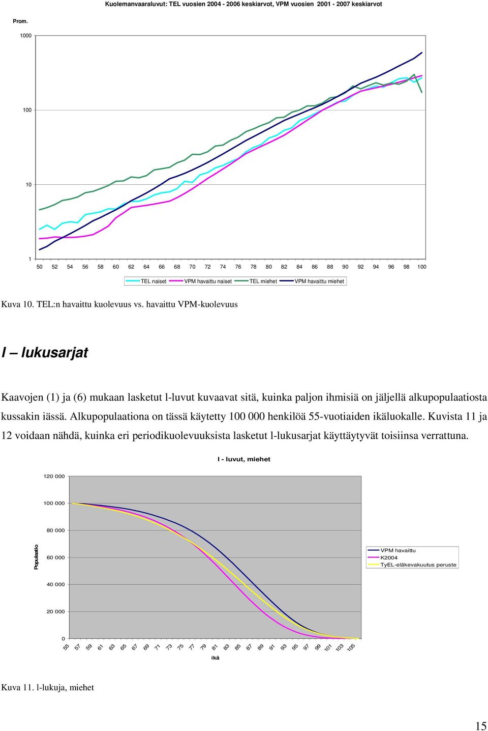 havaittu VPM-kuolevuus l lukusarjat Kaavojen () ja (6) mukaan lasketut l-luvut kuvaavat sitä, kuinka paljon ihmisiä on jäljellä alkupopulaatiosta kussakin iässä.