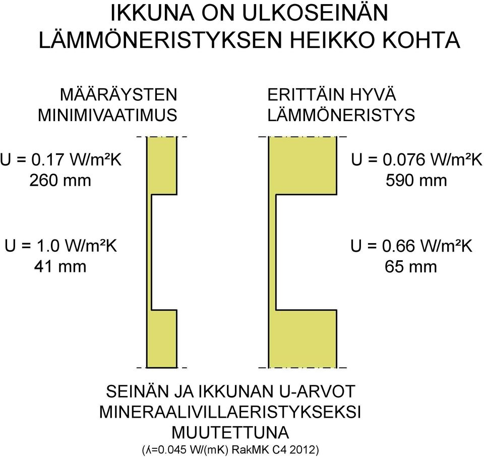 076 W/m²K 590 mm U = 1.0 W/m²K 41 mm U = 0.