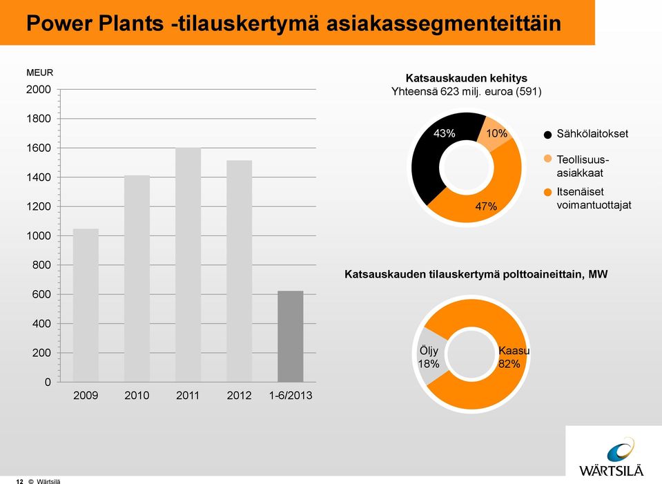 euroa (591) 43% 1% x% 47% Sähkölaitokset Teollisuusasiakkaat Itsenäiset