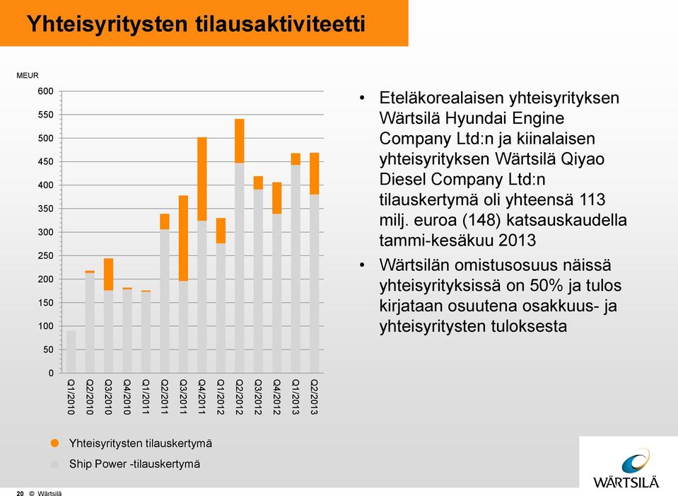 euroa (148) katsauskaudella tammi-kesäkuu 213 Wärtsilän omistusosuus näissä yhteisyrityksissä on 5% ja tulos kirjataan osuutena osakkuus- ja