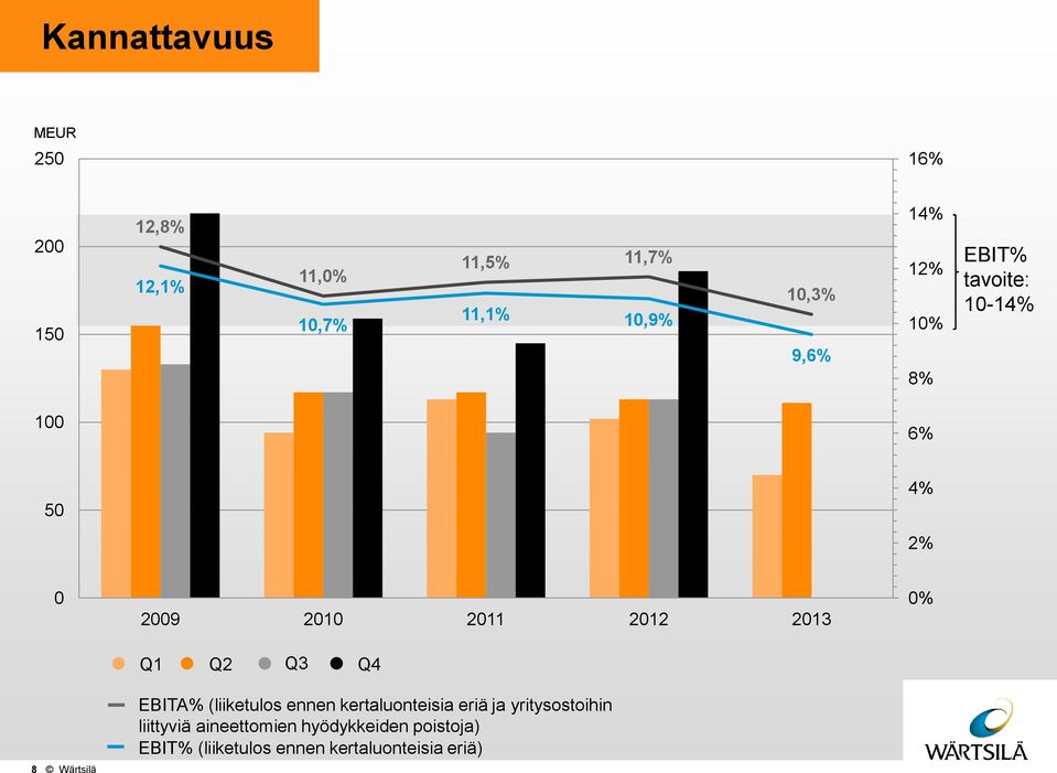 % 8 Wärtsilä EBITA% (liiketulos ennen kertaluonteisia eriä ja yritysostoihin