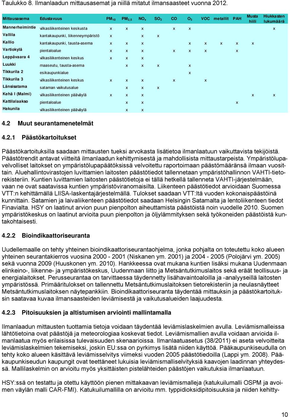 kantakaupunki, tausta-asema x x x x x x x x Vartiokylä pientaloalue x x x x x x x Leppävaara 4 vilkasliikenteinen keskus x x x Luukki maaseutu, tausta-asema x x x x Tikkurila 2 esikaupunkialue x