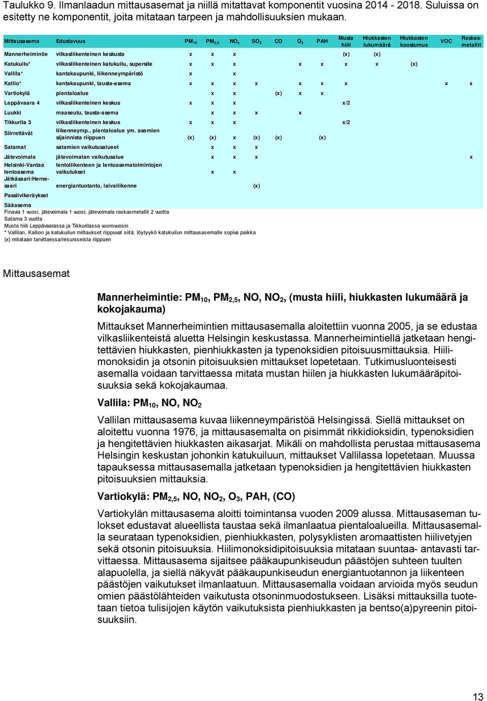 kokojakauma) Mittaukset Mannerheimintien mittausasemalla aloitettiin vuonna 2005, ja se edustaa vilkasliikenteistä aluetta Helsingin keskustassa.