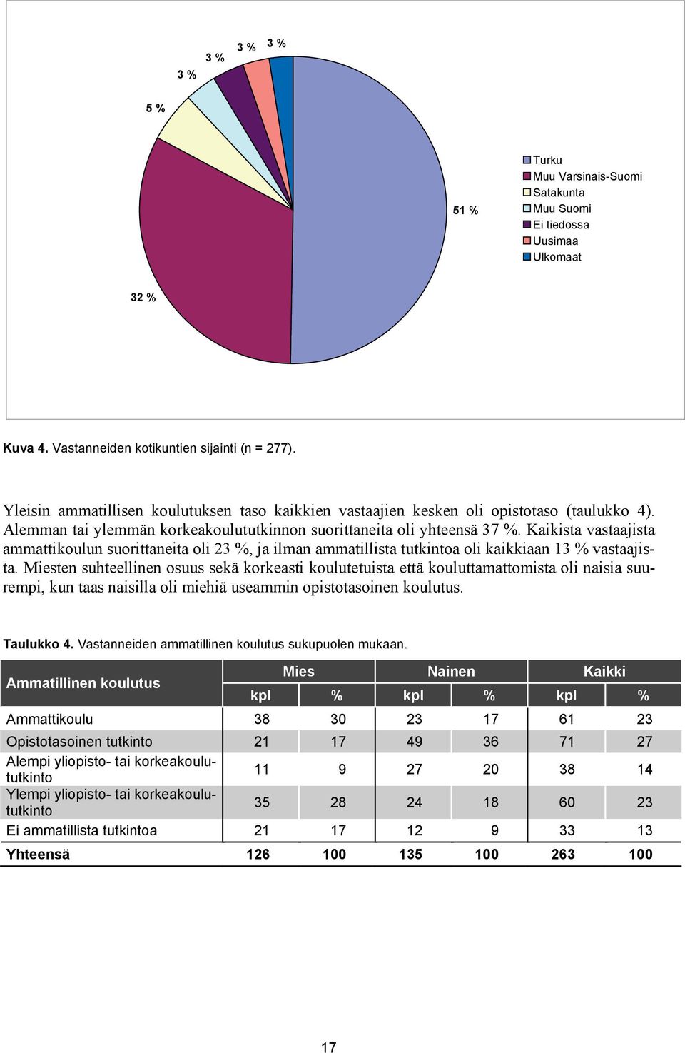 Kaikista vastaajista ammattikoulun suorittaneita oli 23 %, ja ilman ammatillista tutkintoa oli kaikkiaan 13 % vastaajista.