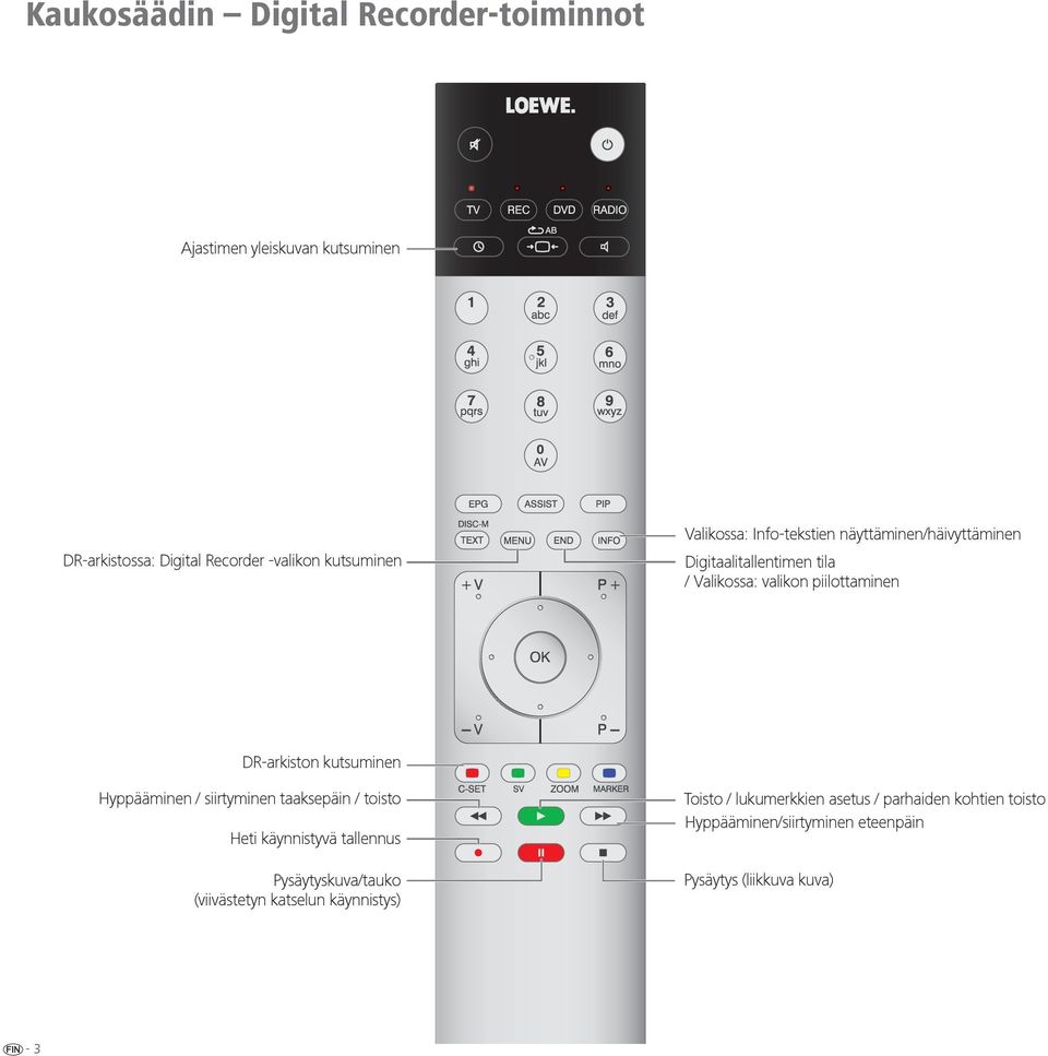 kutsuminen Hyppääminen / siirtyminen taaksepäin / toisto Heti käynnistyvä tallennus Pysäytyskuva/tauko (viivästetyn
