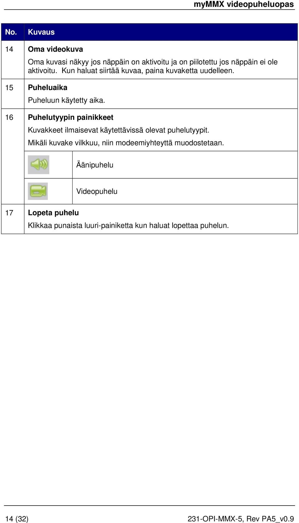 16 Puhelutyypin painikkeet Kuvakkeet ilmaisevat käytettävissä olevat puhelutyypit.