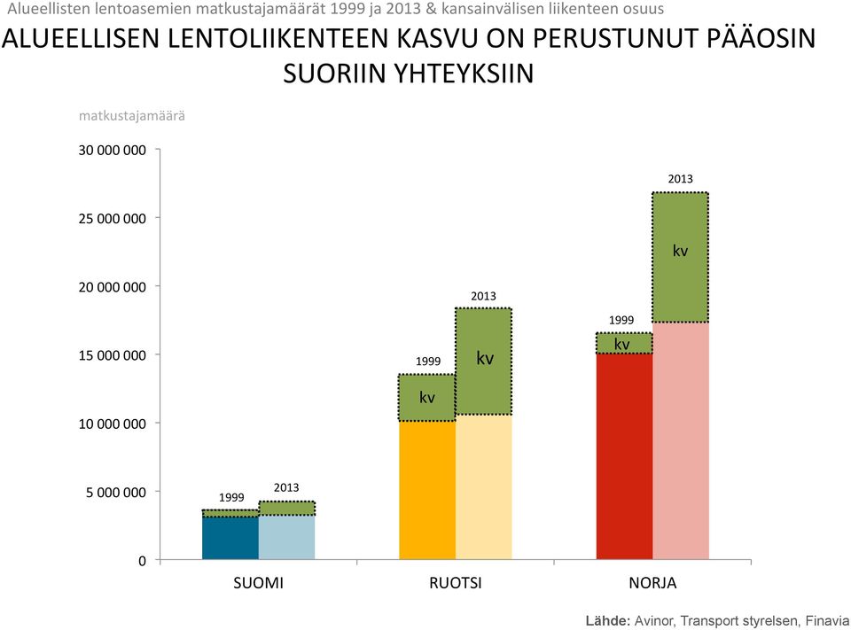 matkustajamäärä 30 000 000 2013 25 000 000 kv 20 000 000 2013 1999 15 000 000 1999 kv