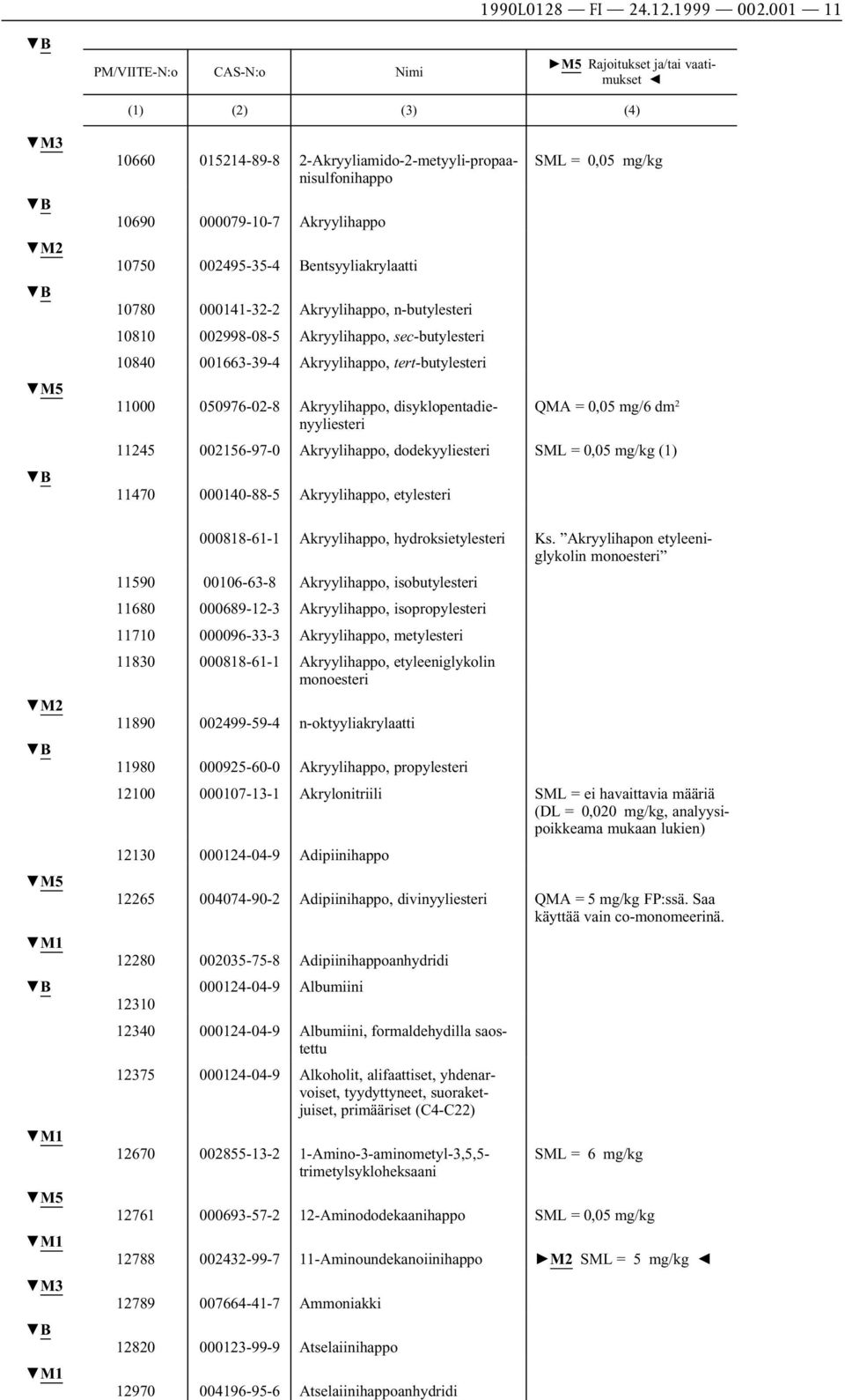 002998-08-5 Akryylihappo, sec-butylesteri 10840 001663-39-4 Akryylihappo, tert-butylesteri SML = 0,05 mg/kg 11000 050976-02-8 Akryylihappo, disyklopentadienyyliesteri QMA = 0,05 mg/6 dm 2 11245