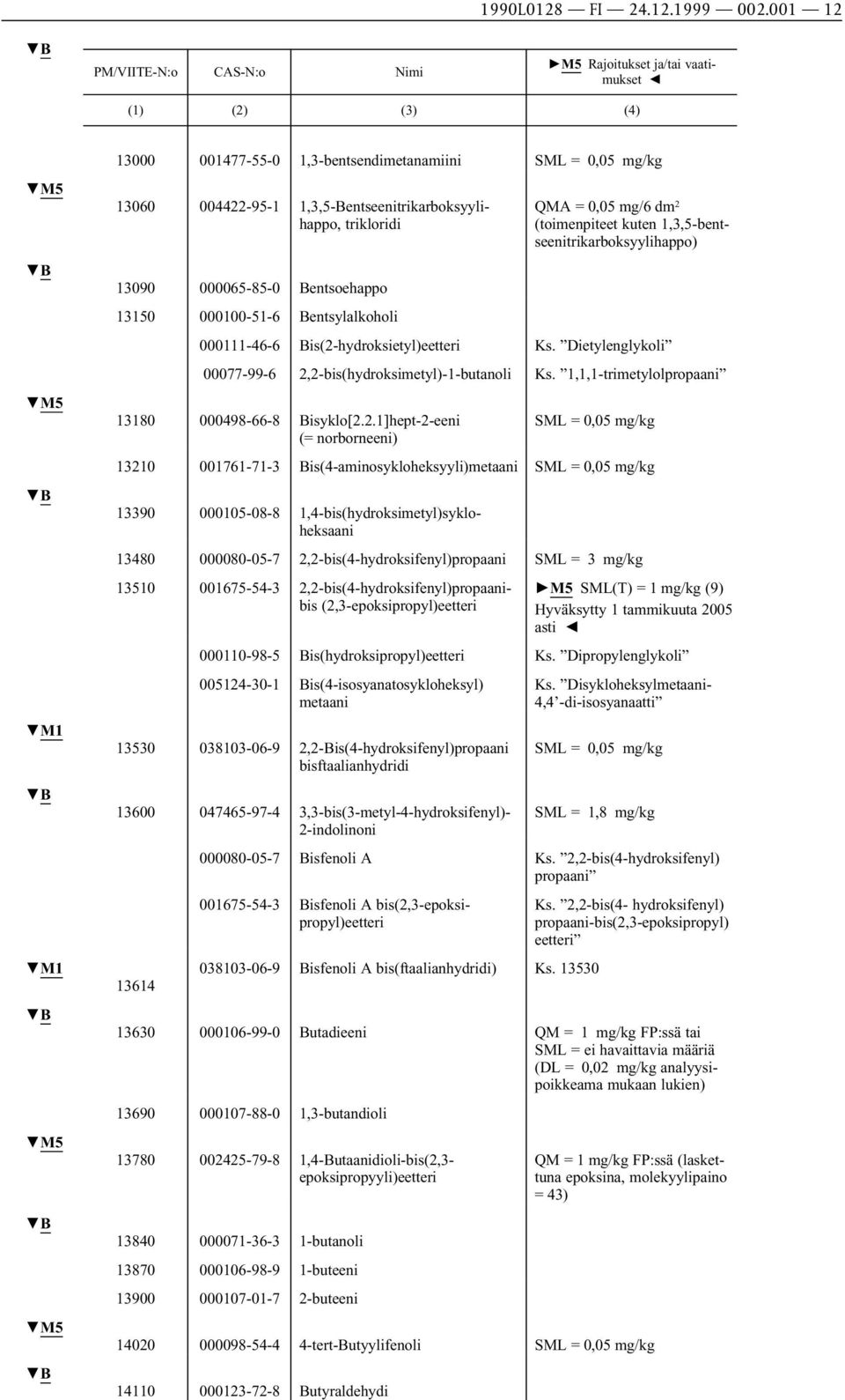 000100-51-6 Bentsylalkoholi QMA = 0,05 mg/6 dm 2 (toimenpiteet kuten 1,3,5-bentseenitrikarboksyylihappo) 000111-46-6 Bis(2-hydroksietyl)eetteri Ks.