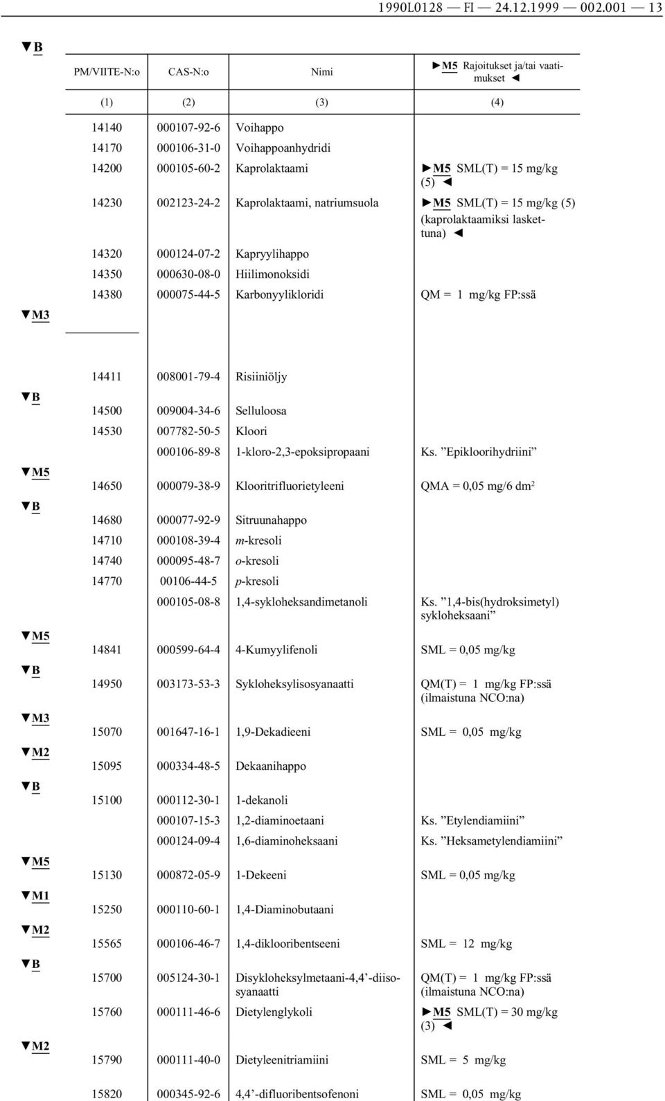 M5 SML(T) = 15 mg/kg (5) (kaprolaktaamiksi laskettuna) 14320 000124-07-2 Kapryylihappo 14350 000630-08-0 Hiilimonoksidi 14380 000075-44-5 Karbonyylikloridi QM = 1 mg/kg FP:ssä 14411 008001-79-4