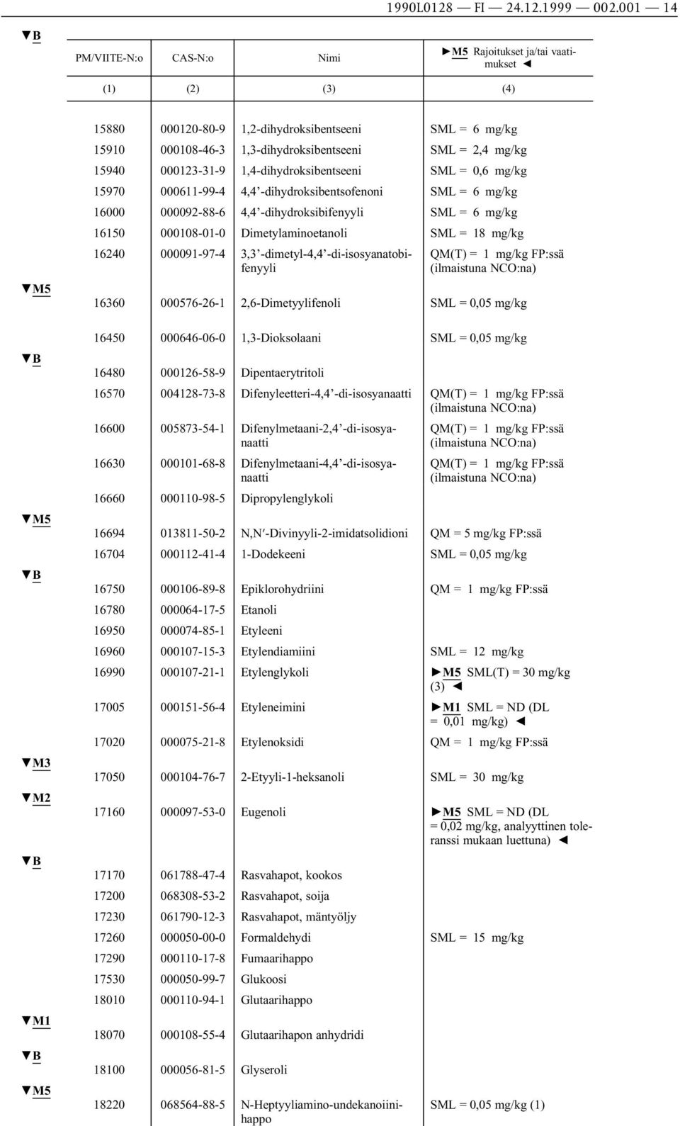 4,4 -dihydroksibentsofenoni SML = 6 mg/kg 16000 000092-88-6 4,4 -dihydroksibifenyyli SML = 6 mg/kg 16150 000108-01-0 Dimetylaminoetanoli SML = 18 mg/kg 16240 000091-97-4 3,3 -dimetyl-4,4