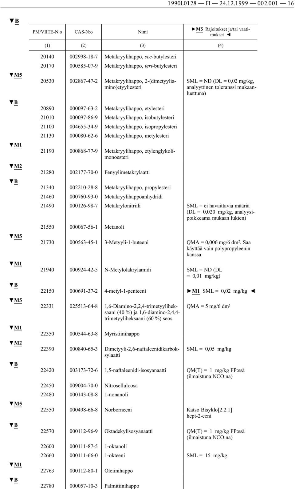 2-(dimetyyliamino)etyyliesteri 20890 000097-63-2 Metakryylihappo, etylesteri 21010 000097-86-9 Metakryylihappo, isobutylesteri 21100 004655-34-9 Metakryylihappo, isopropylesteri 21130 000080-62-6
