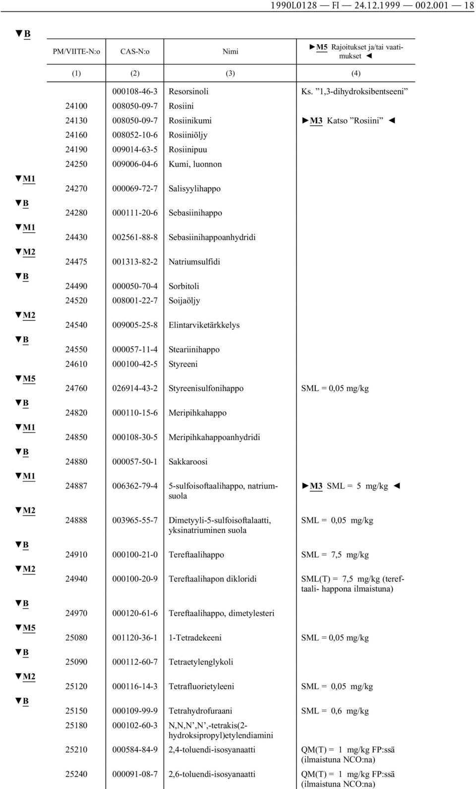 000069-72-7 Salisyylihappo 24280 000111-20-6 Sebasiinihappo 24430 002561-88-8 Sebasiinihappoanhydridi 24475 001313-82-2 Natriumsulfidi 24490 000050-70-4 Sorbitoli 24520 008001-22-7 Soijaöljy 24540