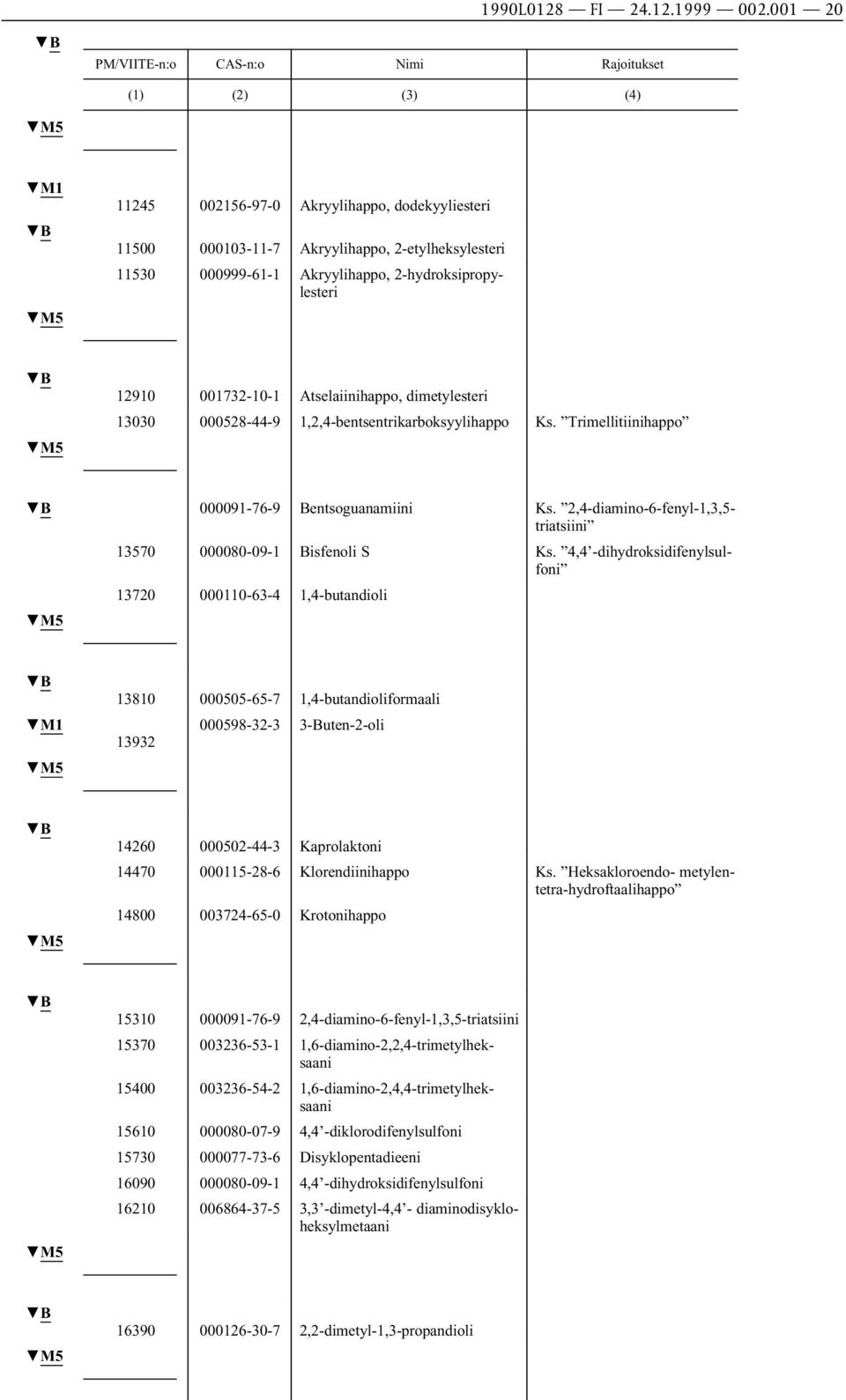 12910 001732-10-1 Atselaiinihappo, dimetylesteri 13030 000528-44-9 1,2,4-bentsentrikarboksyylihappo Ks. Trimellitiinihappo 000091-76-9 Bentsoguanamiini Ks.