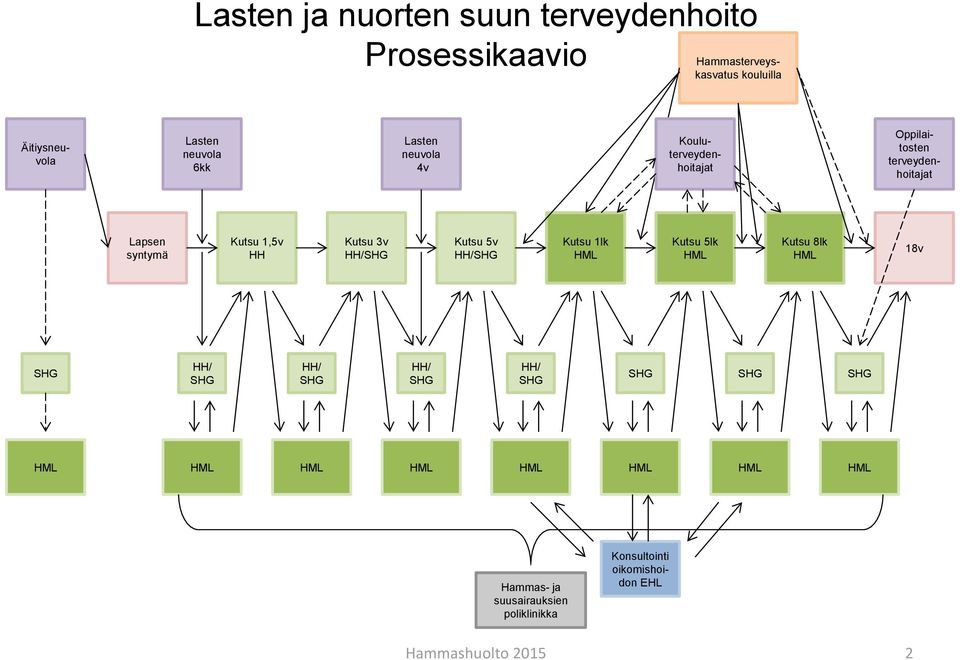 terveydenhoitajat Lapsen syntymä Kutsu 1,5v HH Kutsu 3v HH/ Kutsu 5v HH/ Kutsu 1lk Kutsu 5lk