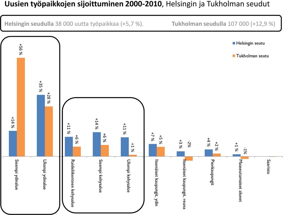 Tukholman seudulla 107 000 (+12,9 %) +56 % Helsingin seutu Tukholman seutu +35 % +28 % -1% +1 % +2 % +4 % -2% +3 % +5 %