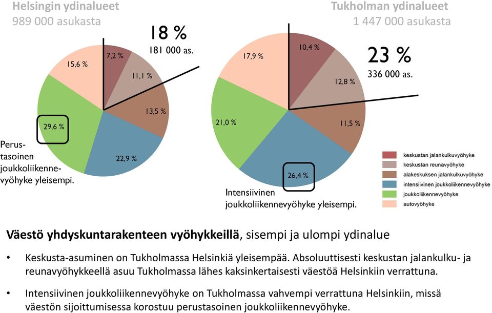 Väestö yhdyskuntarakenteen vyöhykkeillä, sisempi ja ulompi ydinalue Keskusta-asuminen on Tukholmassa Helsinkiä yleisempää.