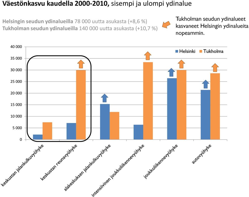 uutta asukasta (+10,7 %) Tukholman seudun ydinalueet kasvaneet Helsingin