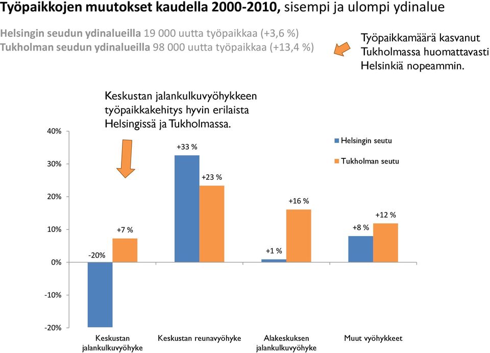 40% 30% Keskustan jalankulkuvyöhykkeen työpaikkakehitys hyvin erilaista Helsingissä ja Tukholmassa.