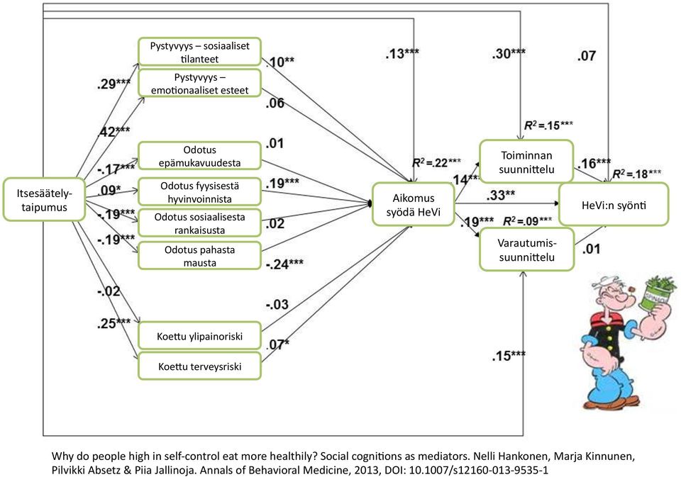 HeVi:n syön@ KoeSu ylipainoriski KoeSu terveysriski Why do people high in self- control eat more healthily?