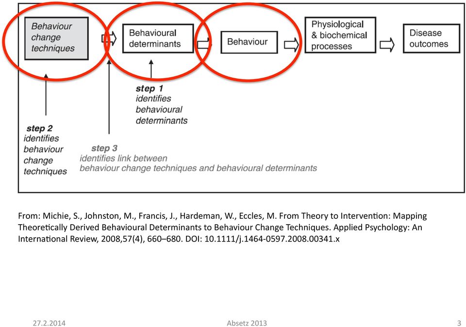 Determinants to Behaviour Change Techniques.