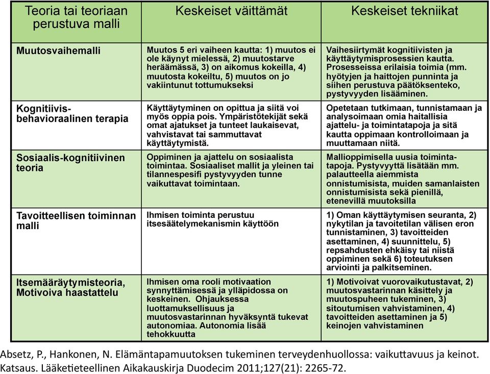 Käyttäytyminen on opittua ja siitä voi myös oppia pois. Ympäristötekijät sekä omat ajatukset ja tunteet laukaisevat, vahvistavat tai sammuttavat käyttäytymistä.