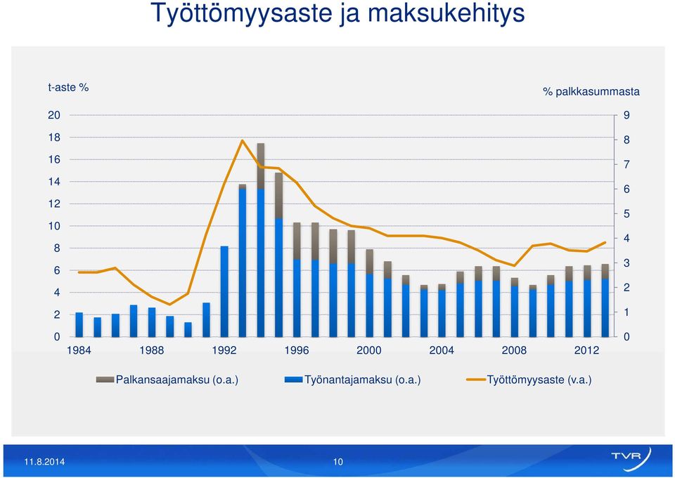 1988 1992 1996 2 24 28 212 Palkansaajamaksu (o.a.) Työnantajamaksu (o.