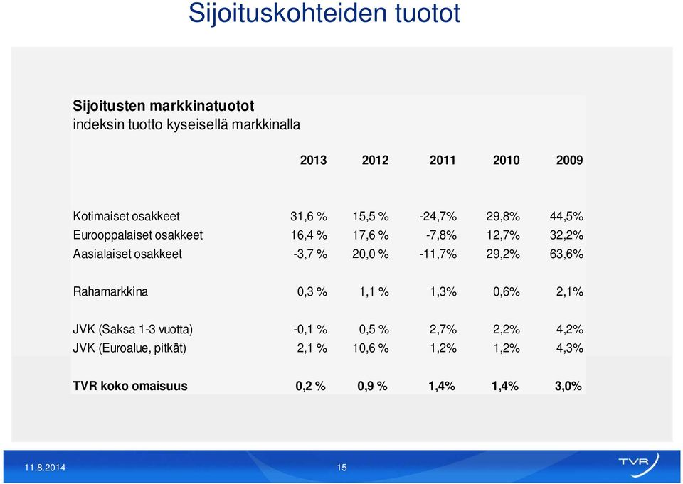 Aasialaiset osakkeet -3,7 % 2, % -11,7% 29,2% 63,6% Rahamarkkina,3 % 1,1 % 1,3%,6% 2,1% JVK (Saksa 1-3 vuotta)