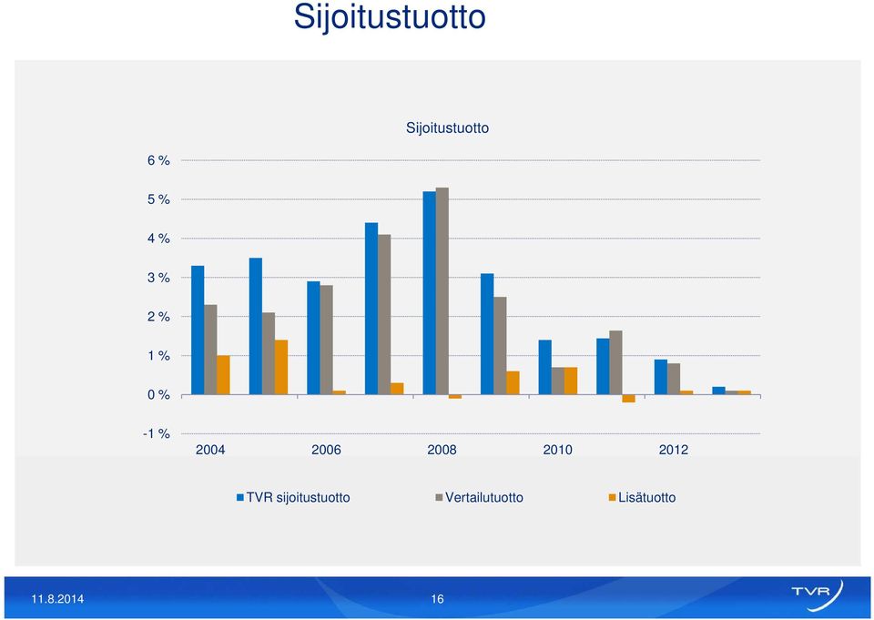 28 21 212 TVR sijoitustuotto