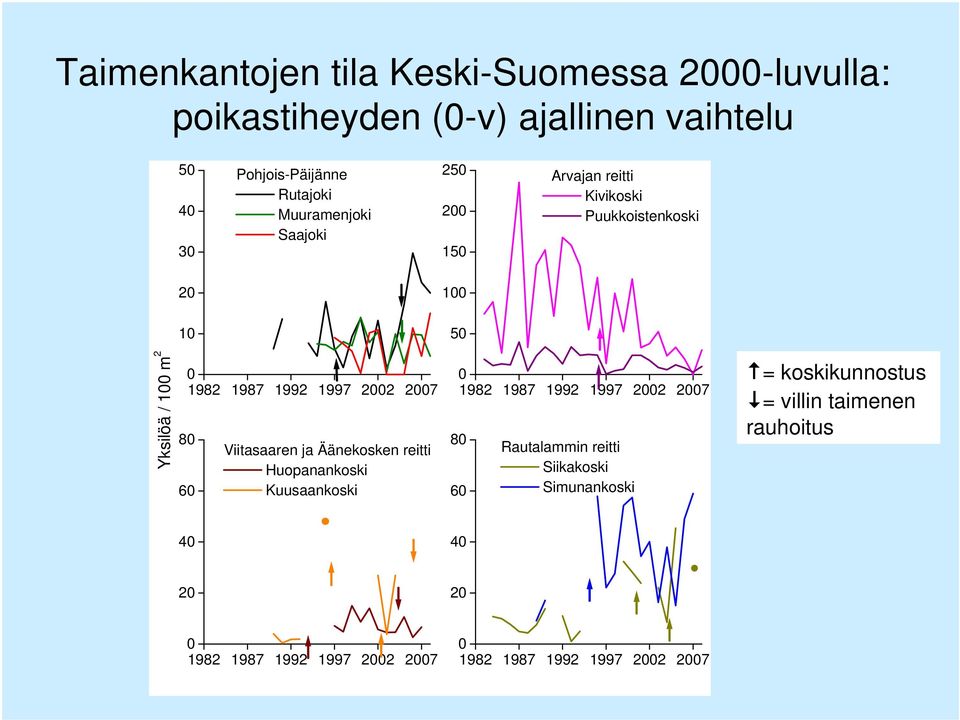 2002 2007 80 60 Viitasaaren ja Äänekosken reitti Huopanankoski Kuusaankoski 0 1982 1987 1992 1997 2002 2007 80 60 Rautalammin reitti