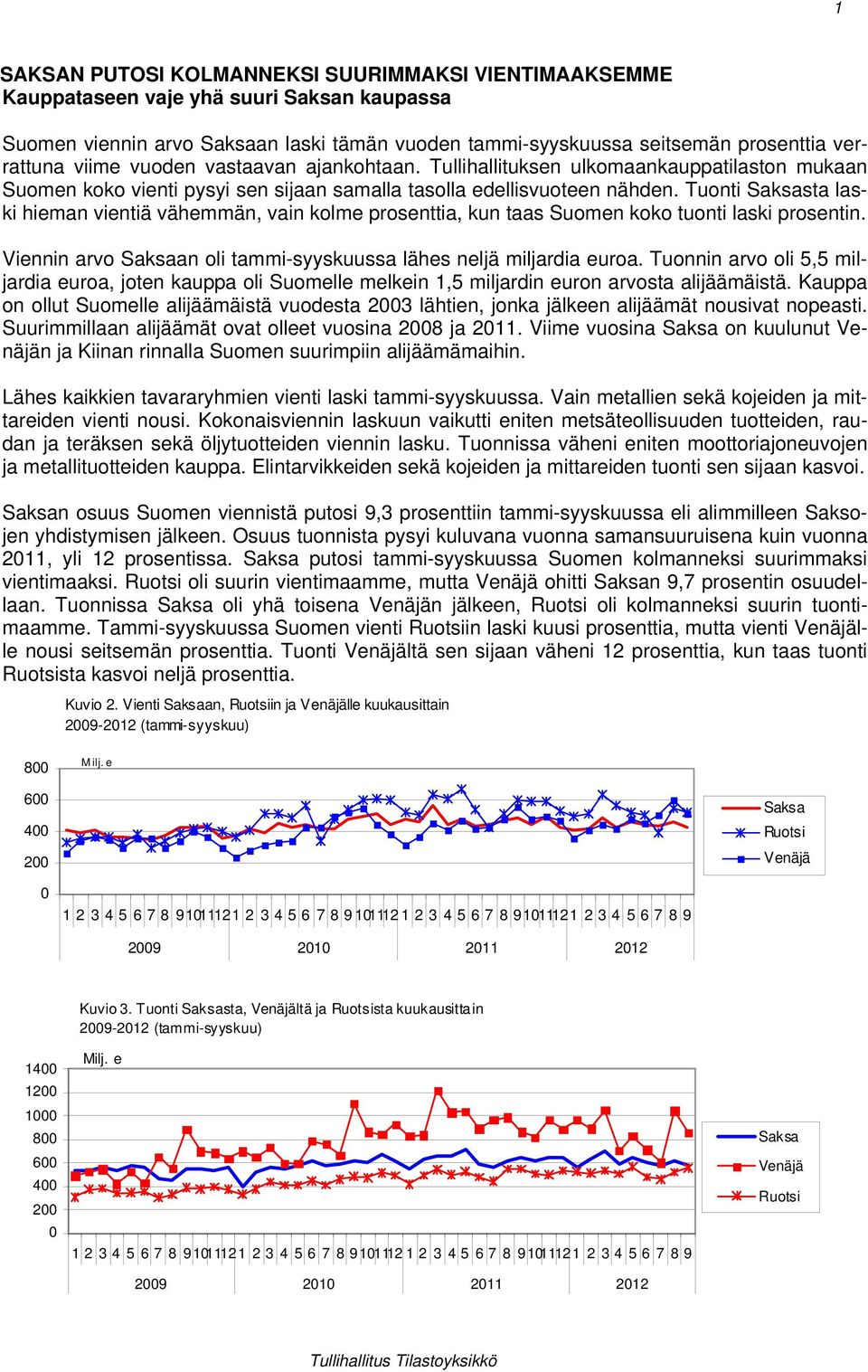 Tuonti Saksasta laski hieman vientiä vähemmän, vain kolme prosenttia, kun taas Suomen koko tuonti laski prosentin. Viennin arvo Saksaan oli tammi-syyskuussa lähes neljä miljardia euroa.