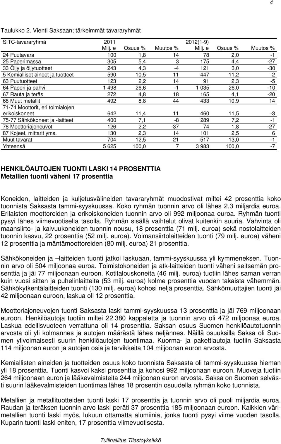 Puutuotteet 123 2,2 14 91 2,3-5 64 Paperi ja pahvi 1 498 26,6-1 1 035 26,0-10 67 Rauta ja teräs 272 4,8 18 165 4,1-20 68 Muut metallit 492 8,8 44 433 10,9 14 71-74 Moottorit, eri toimialojen