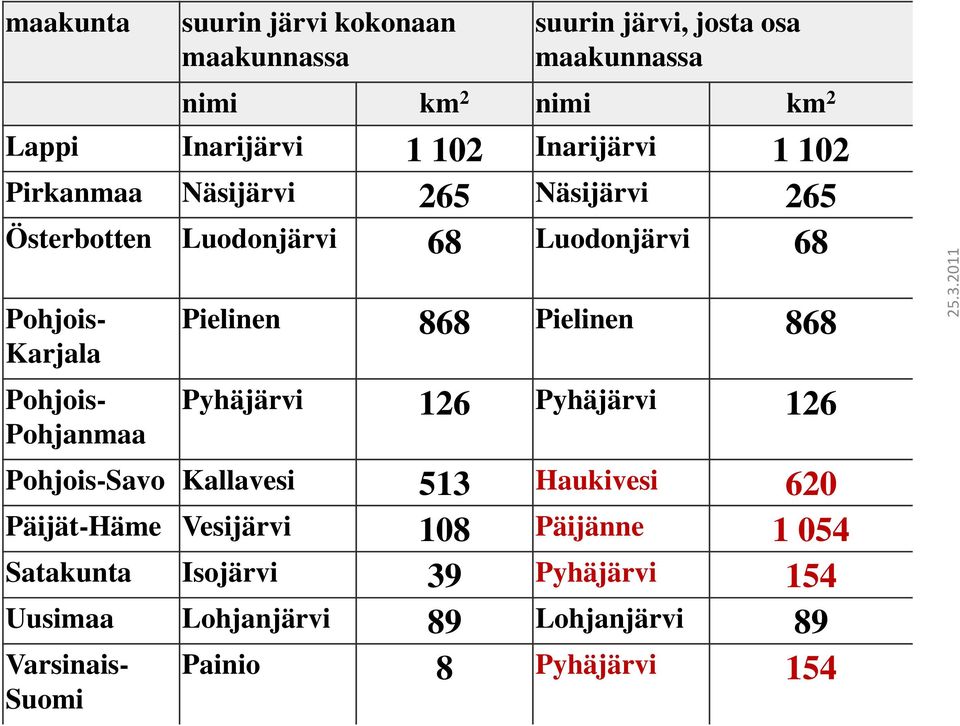 Pohjanmaa Pielinen 868 Pielinen 868 Pyhäjärvi 126 Pyhäjärvi 126 Pohjois-Savo Kallavesi 513 Haukivesi 620 Päijät-Häme