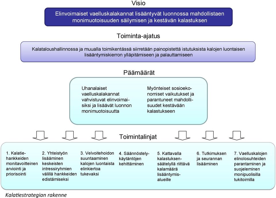 monimuotoisuutta Myönteiset sosioekonomiset vaikutukset ja parantuneet mahdollisuudet kestävään kalastukseen Toimintalinjat 1. Kalatiehankkeiden monitavoitteinen arviointi ja priorisointi 2.